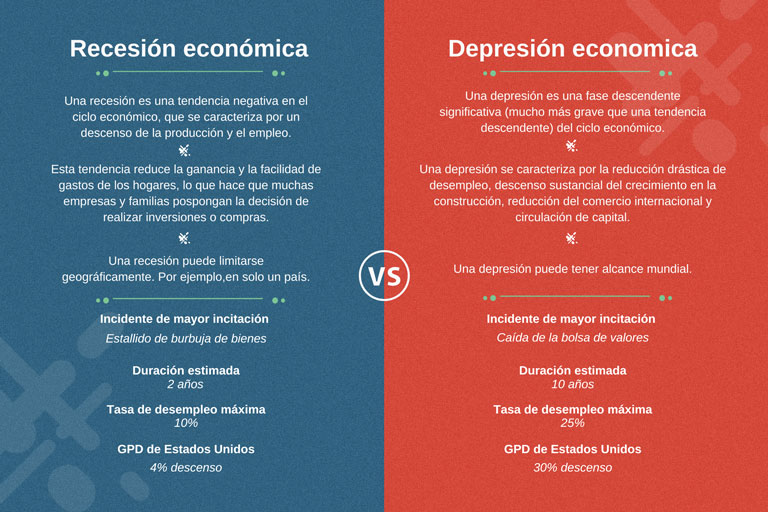 Comparación entre recesión y depresión económica
