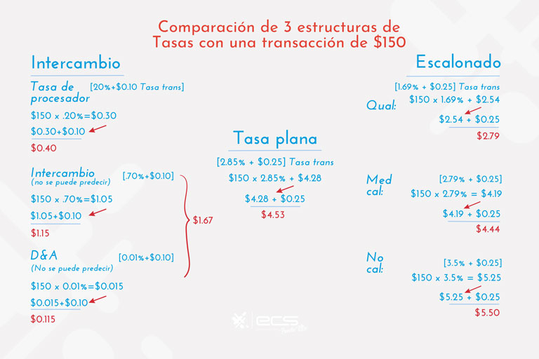 Tabla comparando 3 estructuras de tasas de intercambio en puerto rico